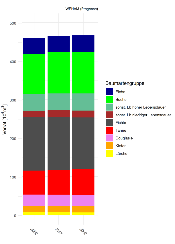 Prognose der Holz-Vorratsentwicklung mit WEHAM in Baden-Württemberg für die Jahre 2052, 2057, 2062 (Vonderach et al.)